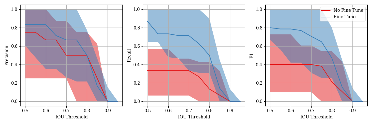 Precicions Recall Curve