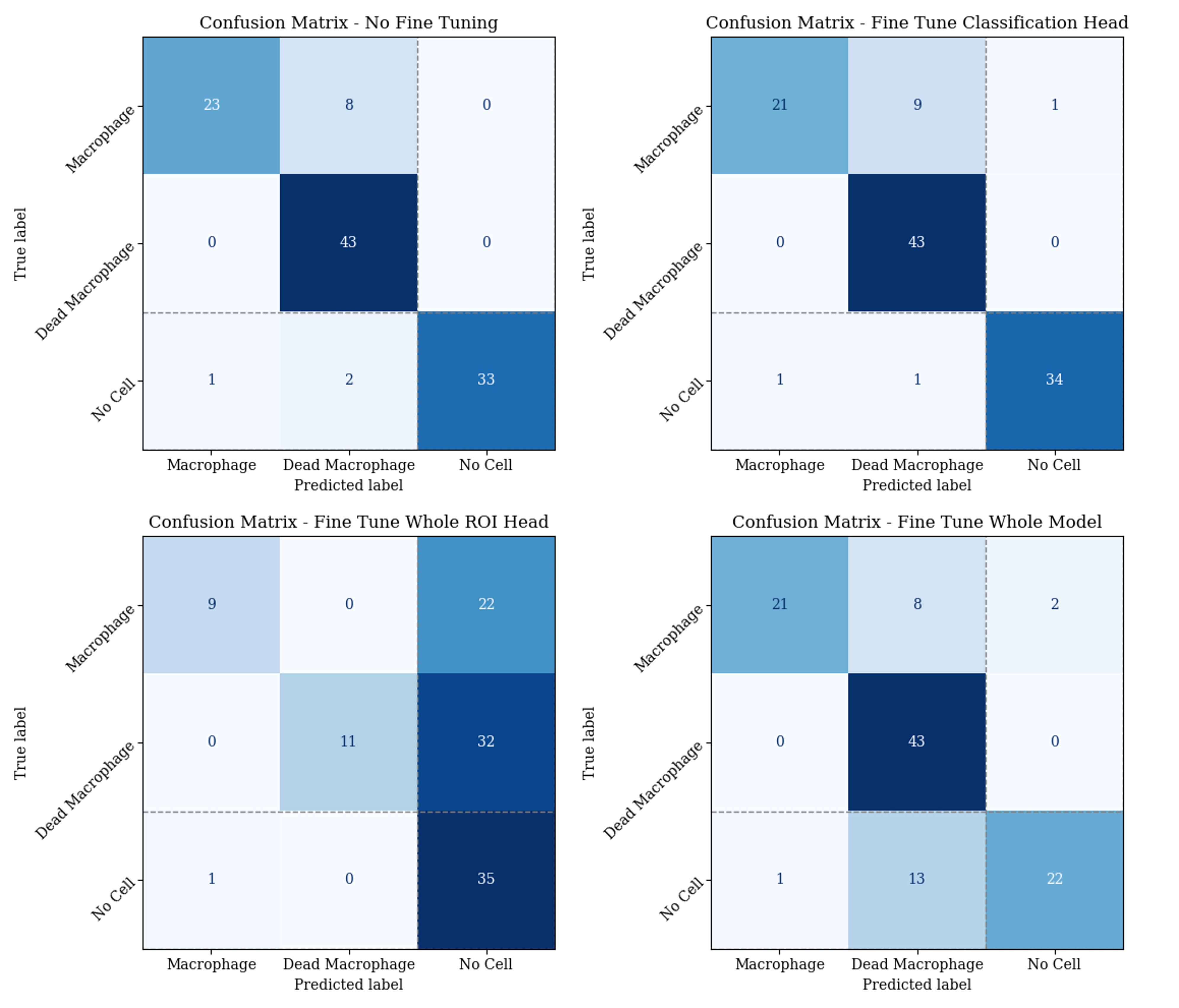 Confusion matrices before and after fine tuning