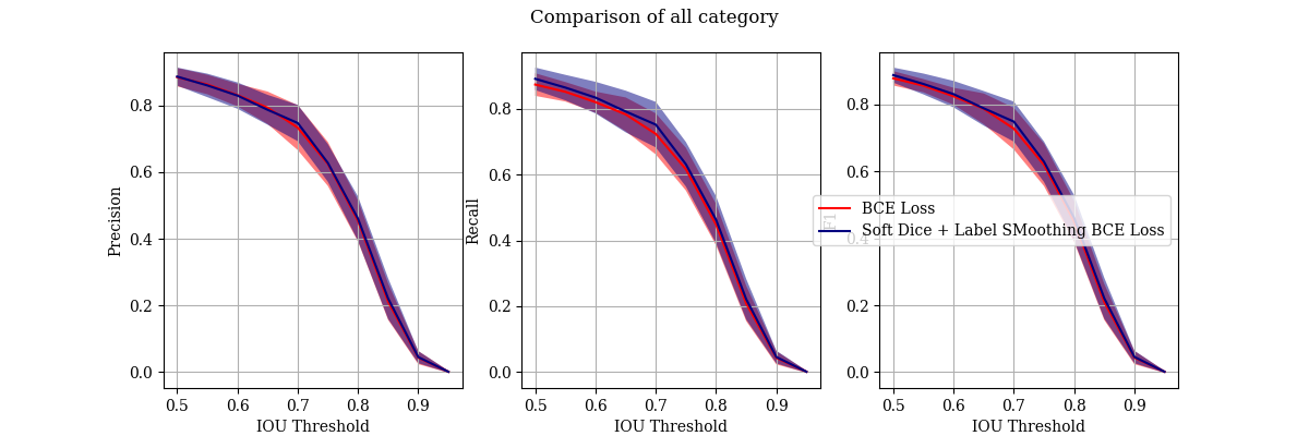 Precsion recall curves for BCE vs custom mask loss