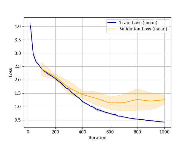 Training Loss curve for cusotm loss