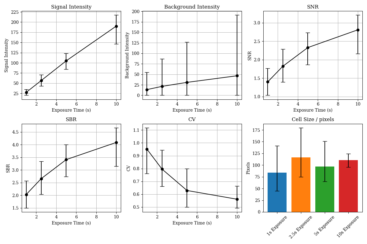 Comparison of signal for different exposures